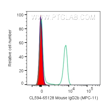 Flow cytometry (FC) experiment of human PBMCs using CoraLite®594 Mouse IgG2b Isotype Control (MPC-11) (CL594-65128)