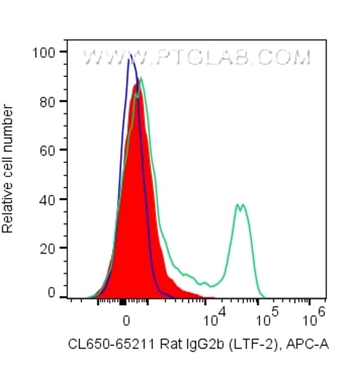 Flow cytometry (FC) experiment of mouse splenocytes using CoraLite® Plus 647 Rat IgG2b Isotype Control (LTF- (CL647-65211)