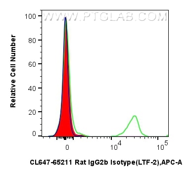 Flow cytometry (FC) experiment of mouse splenocytes using CoraLite® Plus 647 Rat IgG2b Isotype Control (LTF- (CL647-65211)