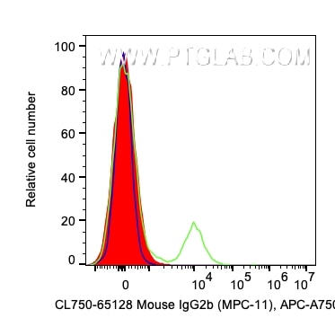 Flow cytometry (FC) experiment of human PBMCs using CoraLite® Plus 750 Mouse IgG2b Isotype Control (MP (CL750-65128)