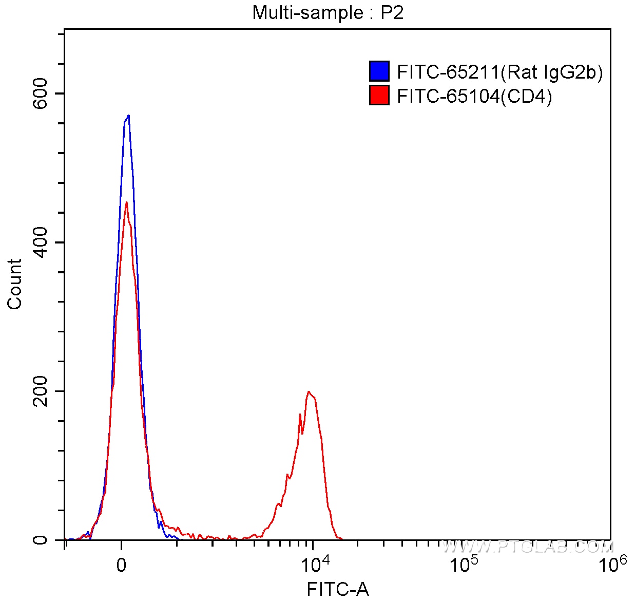 FC experiment of BALB/c mouse splenocytes using FITC-65211