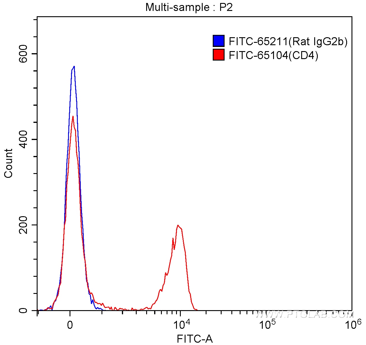 Flow cytometry (FC) experiment of BALB/c mouse splenocytes using FITC Rat IgG2b Isotype Control (LTF-2) (FITC-65211)