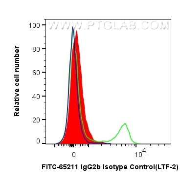 Flow cytometry (FC) experiment of mouse splenocytes using FITC Plus Rat IgG2b Isotype Control (LTF-2) (FITC-65211)