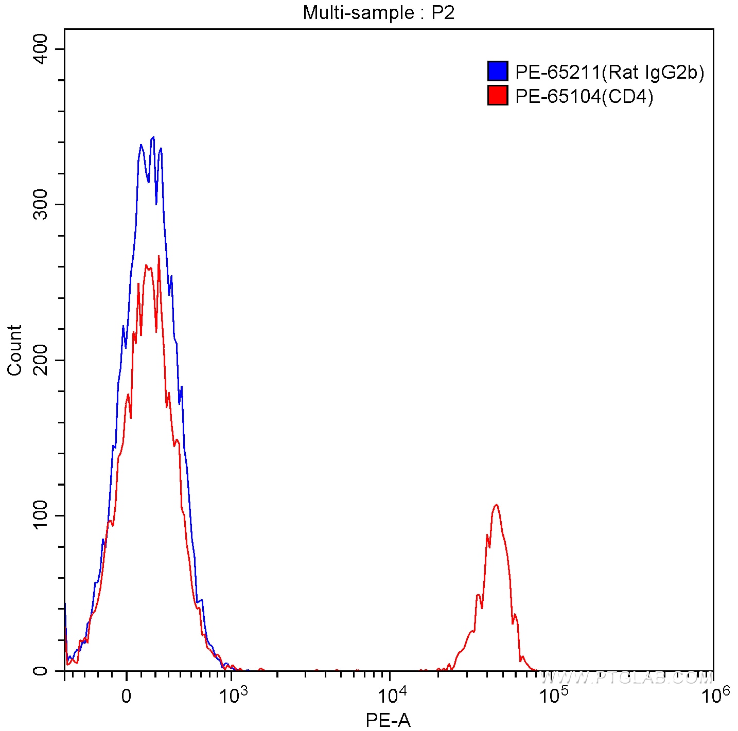 Flow cytometry (FC) experiment of BALB/c mouse splenocytes using PE Rat IgG2b Isotype Control (LTF-2) (PE-65211)