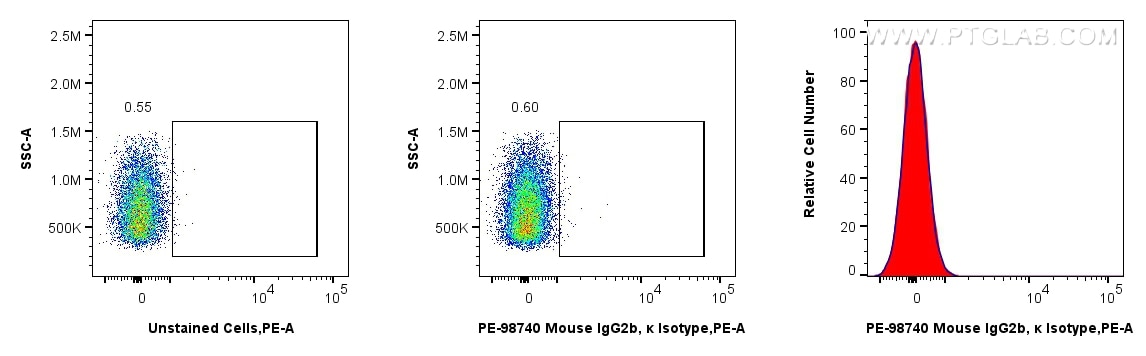 FC experiment of rat splenocytes using PE-98740 Flow cytometry (FC) experiment of rat splenocytes cells using PE Mouse IgG2b, κ Isotype Control Recombinant Anti (PE-98740)