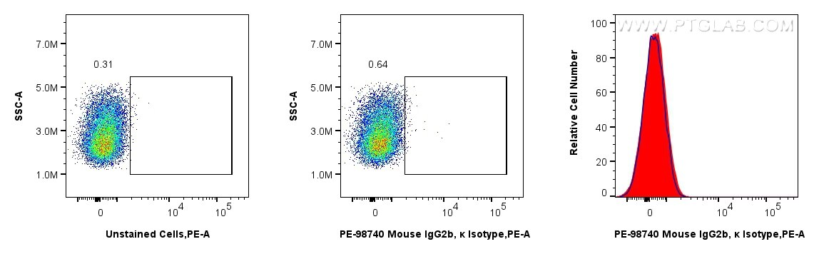 FC experiment of THP-1 using PE-98740 Flow cytometry (FC) experiment of THP-1 cells using PE Mouse IgG2b, κ Isotype Control Recombinant Anti (PE-98740)