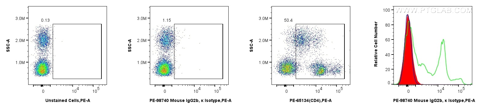 FC experiment of human PBMCs using PE-98740 Flow cytometry (FC) experiment of human PBMCs using PE Mouse IgG2b, κ Isotype Control Recombinant Anti (PE-98740)