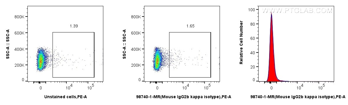 1x10^6 rat splenocytes were surface stained with 0.25 ug Mouse IgG2b, κ isotype control RecAb (98740-1-MR, Clone:253506A1) (red in histogram) and PE-conjugated Goat Anti-Mouse IgG, or unstained cells (blue in histogram). Cells were incubated with FC Receptor Block prior to staining. Cells were not fixed. Flow cytometry (FC) experiment of rat splenocytes cells using Mouse IgG2b, κ isotype control Recombinant Antibod (98740-1-MR)
