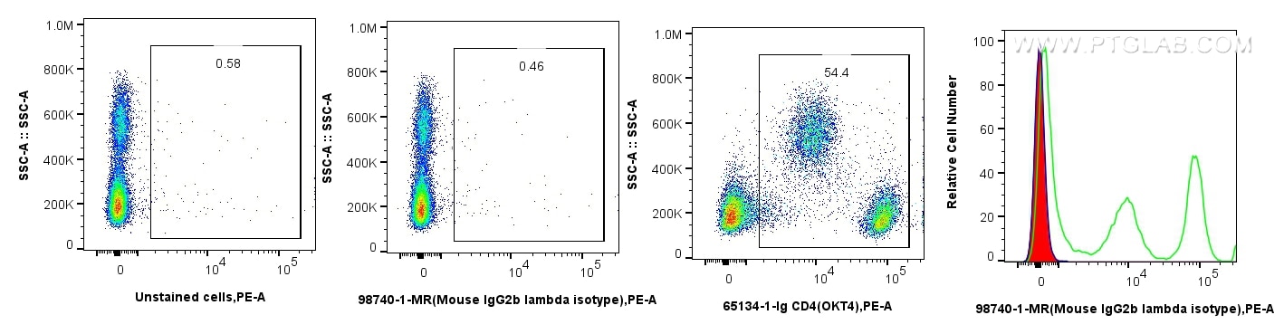 Flow cytometry (FC) experiment of human PBMCs using Mouse IgG2b, κ isotype control Recombinant Antibod (98740-1-MR)