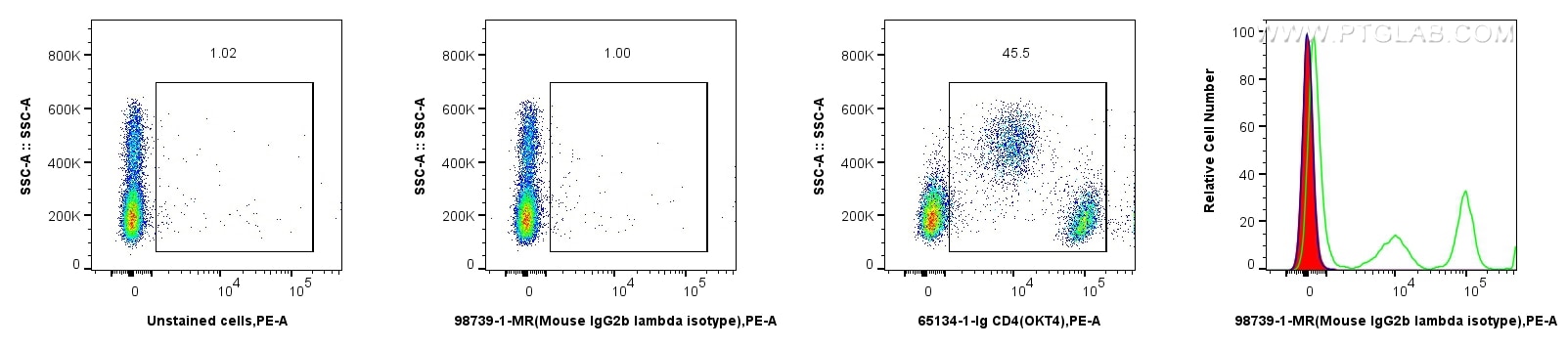 1x10^6 human PBMCs were surface stained with 0.25 ug Mouse IgG2b, λ isotype control RecAb (98739-1-MR, Clone:253507A1) (red in histogram) and PE-conjugated Goat Anti-Mouse IgG, or 0.25 ug Anti-Human CD4 (OKT4) (65134-1-Ig, Clone: OKT4) (green in histogram), or unstained cells (blue in histogram). Cells were incubated with FC Receptor Block prior to staining. Cells were not fixed. Flow cytometry (FC) experiment of human PBMCs using Mouse IgG2b, λ isotype control Recombinant Antibod (98739-1-MR)