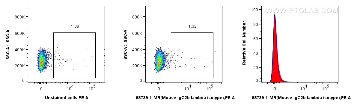 1x10^6 rat splenocytes cells were surface stained with 0.25 ug Mouse IgG2b, λ isotype control RecAb (98739-1-MR, Clone:253507A1) (red in histogram) and PE-conjugated Goat Anti-Mouse IgG , or unstained cells (blue in histogram). Cells were incubated with FC Receptor Block prior to staining. Cells were not fixed. Flow cytometry (FC) experiment of rat splenocytes cells using Mouse IgG2b, λ isotype control Recombinant Antibod (98739-1-MR)