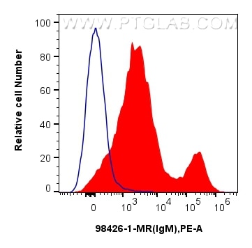 Flow cytometry (FC) experiment of rabbit splenocytes cells using Anti-Rabbit IgM Mouse Recombinant Antibody (98426-1-MR)