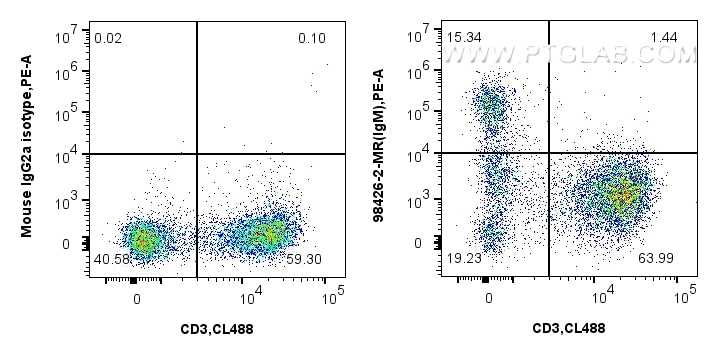 FC experiment of rabbit splenocytes using 98426-2-MR (same clone as 98426-2-PBS) Flow cytometry (FC) experiment of rabbit splenocytes cells using Anti-Rabbit IgM Mouse Recombinant Antibody (98426-2-MR)