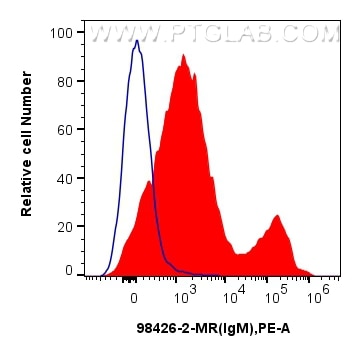 FC experiment of rabbit splenocytes using 98426-2-MR (same clone as 98426-2-PBS) Flow cytometry (FC) experiment of rabbit splenocytes cells using Anti-Rabbit IgM Mouse Recombinant Antibody (98426-2-MR)