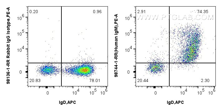 FC experiment of human PBMCs using 98744-1-RR Flow cytometry (FC) experiment of human PBMCs using Anti-Human IgM Rabbit Recombinant Antibody (98744-1-RR)