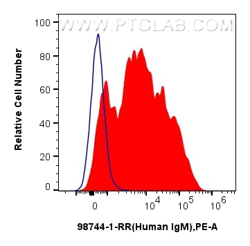FC experiment of human PBMCs using 98744-1-RR Flow cytometry (FC) experiment of human PBMCs using Anti-Human IgM Rabbit Recombinant Antibody (98744-1-RR)