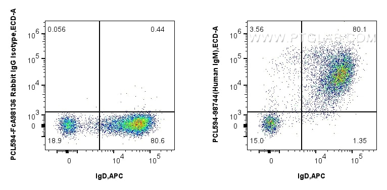 FC experiment of human PBMCs using PCL594-98744 Flow cytometry (FC) experiment of human PBMCs using PE-CoraLite® Plus 594 Anti-Human IgM Rabbit Recomb (PCL594-98744)