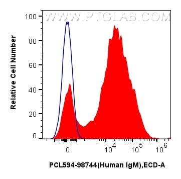 FC experiment of human PBMCs using PCL594-98744 Flow cytometry (FC) experiment of human PBMCs using PE-CoraLite® Plus 594 Anti-Human IgM Rabbit Recomb (PCL594-98744)