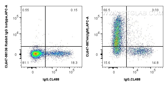 FC experiment of human PBMCs using CL647-98744 Flow cytometry (FC) experiment of human PBMCs using CoraLite® Plus 647 Anti-Human IgM Rabbit Recombina (CL647-98744)