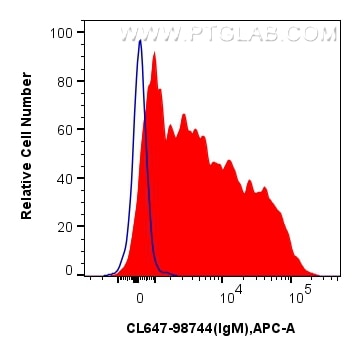 FC experiment of human PBMCs using CL647-98744 Flow cytometry (FC) experiment of human PBMCs using CoraLite® Plus 647 Anti-Human IgM Rabbit Recombina (CL647-98744)