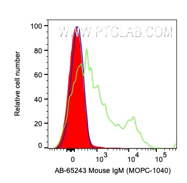Flow cytometry (FC) experiment of human whole blood cells using Atlantic Blue™ Mouse IgM Isotype Control (MOPC-104 (AB-65243)