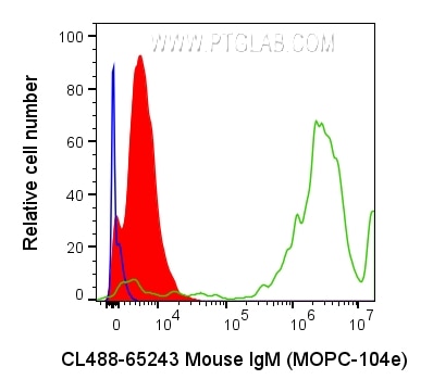 Flow cytometry (FC) experiment of human peripheral blood platelets using CoraLite® Plus 488 Mouse IgM Isotype Control (MOPC (CL488-65243)