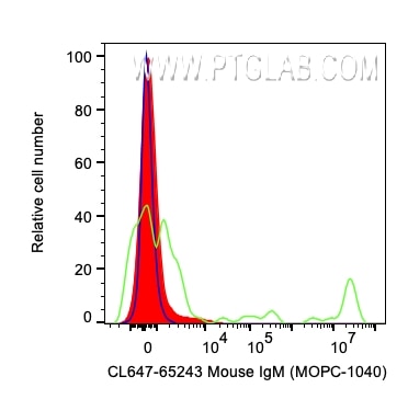 Flow cytometry (FC) experiment of human whole blood cells using CoraLite® Plus 647 Mouse IgM Isotype Control (MOPC (CL647-65243)