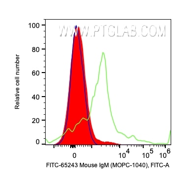 Flow cytometry (FC) experiment of human whole blood cells using FITC Plus Mouse IgM Isotype Control (MOPC-104E) (FITC-65243)