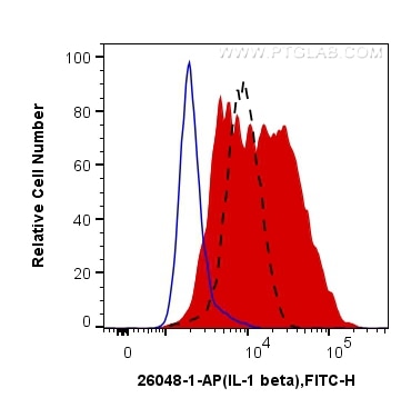 Flow cytometry (FC) experiment of RAW 264.7 cells using IL-1 beta Polyclonal antibody (26048-1-AP)