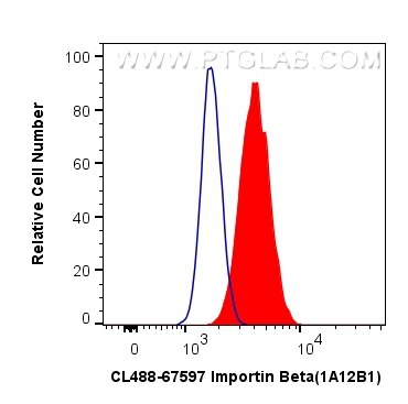 Flow cytometry (FC) experiment of Jurkat cells using CoraLite® Plus 488-conjugated Importin Beta Monocl (CL488-67597)