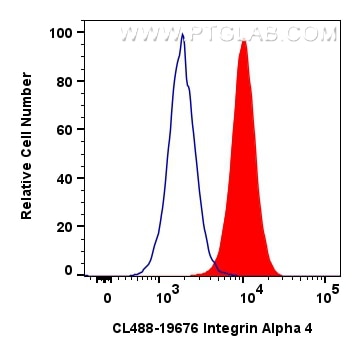 Flow cytometry (FC) experiment of Jurkat cells using CoraLite® Plus 488-conjugated Integrin Alpha 4 Pol (CL488-19676)