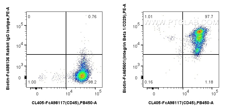Flow cytometry (FC) experiment of human PBMCs using FcZero-rAb™ Biotin Anti-Human Integrin Beta 1/CD29 (Biotin-FcA65601)