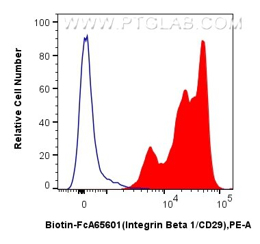 Flow cytometry (FC) experiment of human PBMCs using FcZero-rAb™ Biotin Anti-Human Integrin Beta 1/CD29 (Biotin-FcA65601)