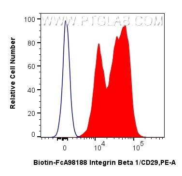 FC experiment of human PBMCs using Biotin-FcA98188 Flow cytometry (FC) experiment of human PBMCs using FcZero-rAb® Biotin Anti-Human Integrin Beta 1/CD29 (Biotin-FcA98188)