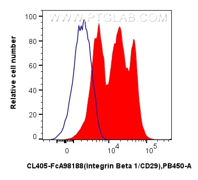 Flow cytometry (FC) experiment of human PBMCs using FcZero-rAb® CoraLite® Plus 405 Anti-Human Integrin (CL405-FcA98188)