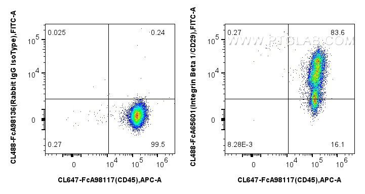 FC experiment of human PBMCs using CL488-FcA65601 Flow cytometry (FC) experiment of human PBMCs using FcZero-rAb® CoraLite® Plus 488 Anti-Human Integrin (CL488-FcA65601)