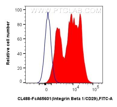 FC experiment of human PBMCs using CL488-FcA65601 Flow cytometry (FC) experiment of human PBMCs using FcZero-rAb® CoraLite® Plus 488 Anti-Human Integrin (CL488-FcA65601)
