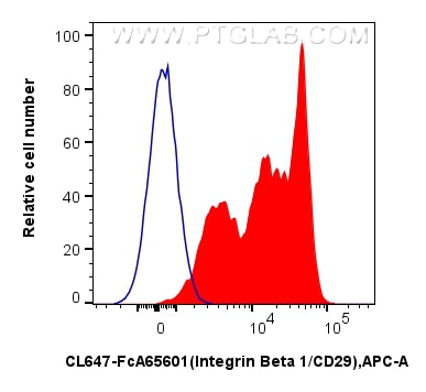 FC experiment of human PBMCs using CL647-FcA65601 Flow cytometry (FC) experiment of human PBMCs using FcZero-rAb® CoraLite® Plus 647 Anti-Human Integrin (CL647-FcA65601)