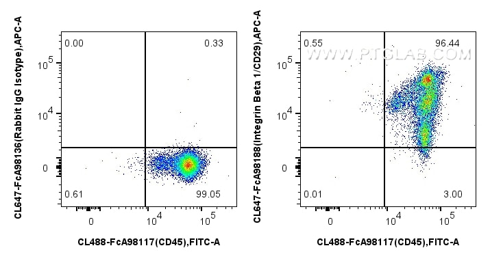 Flow cytometry (FC) experiment of human PBMCs using FcZero-rAb® CoraLite® Plus 647 Anti-Human Integrin (CL647-FcA98188)