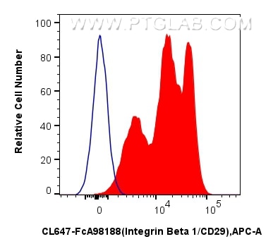 Flow cytometry (FC) experiment of human PBMCs using FcZero-rAb® CoraLite® Plus 647 Anti-Human Integrin (CL647-FcA98188)