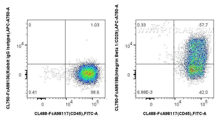 Flow cytometry (FC) experiment of human PBMCs using FcZero-rAb® CoraLite® Plus 750 Anti-Human Integrin (CL750-FcA98188)