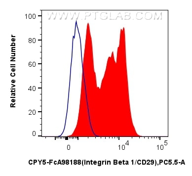 1x10^6 human PBMCs were surface stained with 5 ul PerCP-Cyanine5.5 Anti-Human Integrin Beta 1/CD29 Rabbit RecAb (CPY5-FcA98188, Clone: 241685C10) (red) or FcZero-rAb™ PerCP-Cyanine5.5 Rabbit IgG Isotype Control Recombinant Antibody (CPY5-FcA98136, Clone: 240953C9) (blue). Cells were incubated with MonoZero™ Monocytes blocking Reagent (PF00020) prior to staining. Cells were not fixed. Flow cytometry (FC) experiment of human PBMCs using FcZero-rAb™ PerCP-Cyanine5.5 Anti-Human Integrin B (CPY5-FcA98188)
