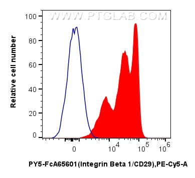 FC experiment of human PBMCs using PY5-FcA65601 Flow cytometry (FC) experiment of human PBMCs using FcZero-rAb® PE-Cyanine5 Anti-Human Integrin Beta 1 (PY5-FcA65601)