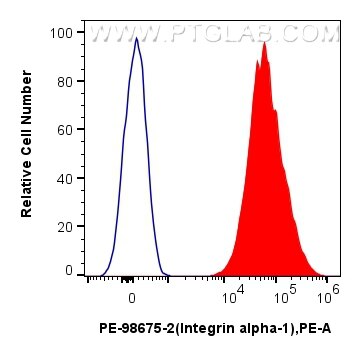 FC experiment of HeLa using PE-98675-2 Flow cytometry (FC) experiment of HeLa cells using PE Anti-Human Integrin alpha 1/CD49a Rabbit Recomb (PE-98675-2)