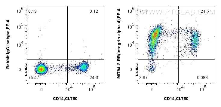Flow cytometry (FC) experiment of human PBMCs using Anti-Human Integrin alpha 4 Rabbit Recombinant Ant (98794-2-RR)