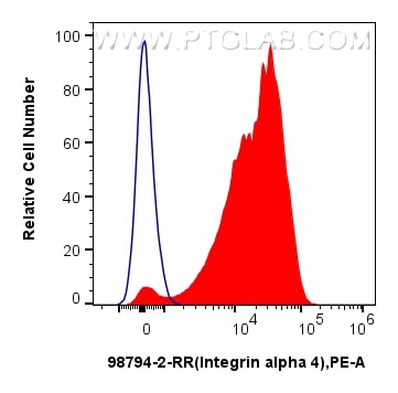 Flow cytometry (FC) experiment of human PBMCs using Anti-Human Integrin alpha 4 Rabbit Recombinant Ant (98794-2-RR)