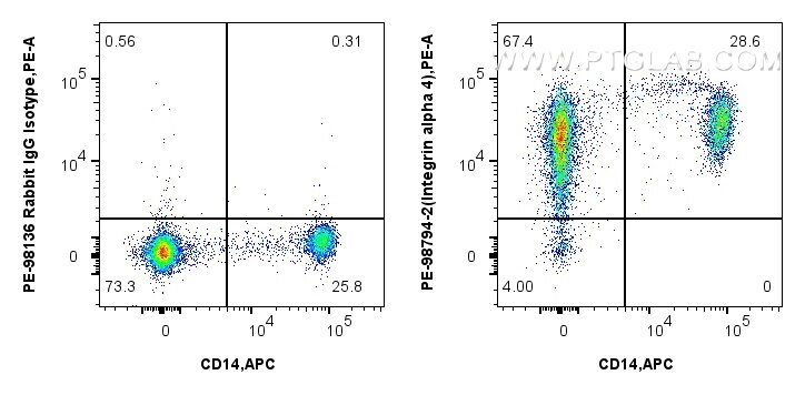 Flow cytometry (FC) experiment of human PBMCs using PE Anti-Human Integrin alpha 4 Rabbit Recombinant  (PE-98794-2)