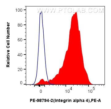 Flow cytometry (FC) experiment of human PBMCs using PE Anti-Human Integrin alpha 4 Rabbit Recombinant  (PE-98794-2)