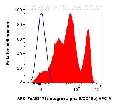 1x10^6 human PBMCs were surface stained with 5 ul APC Anti-Human Integrin alpha-5/CD49e Rabbit RecAb (APC-FcA98171, Clone: 241685D4) (red) or APC Rabbit IgG Isotype Control RecAb (APC-FcA98136, Clone: 240953C9) (blue). Cells were not fixed. Flow cytometry (FC) experiment of human PBMCs using FcZero-rAb™ APC Anti-Human Integrin alpha-5/CD49e (APC-FcA98171)