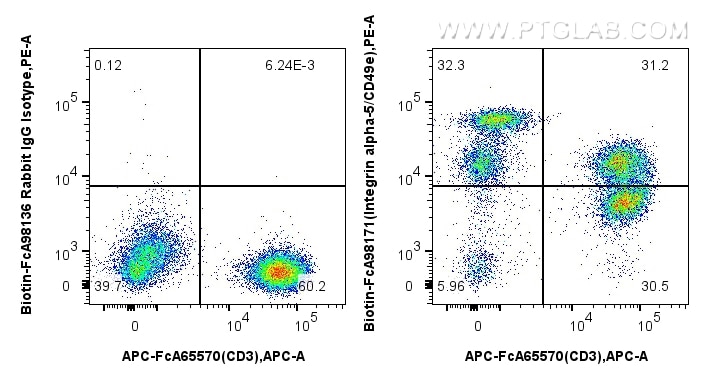 Flow cytometry (FC) experiment of human PBMCs using FcZero-rAb™ Biotin Anti-Human Integrin alpha-5/CD4 (Biotin-FcA98171)